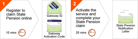 State Pension Online process explanation